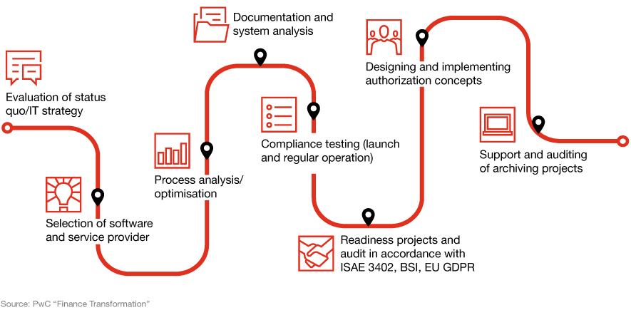 Flowchart illustrating a finance transformation process. Steps include evaluation of IT strategy, selection of software, process optimization, documentation, compliance testing, designing authorization concepts, and support of archiving projects, aligned with ISAE 3402, BSI, and EU GDPR standards.